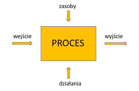 zarządzanie procesami